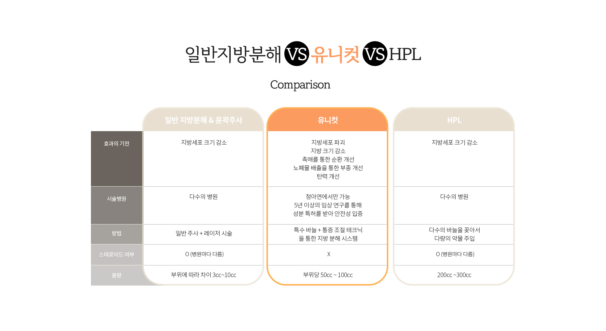 일반지방분해 vs 유니컷 vs HPL