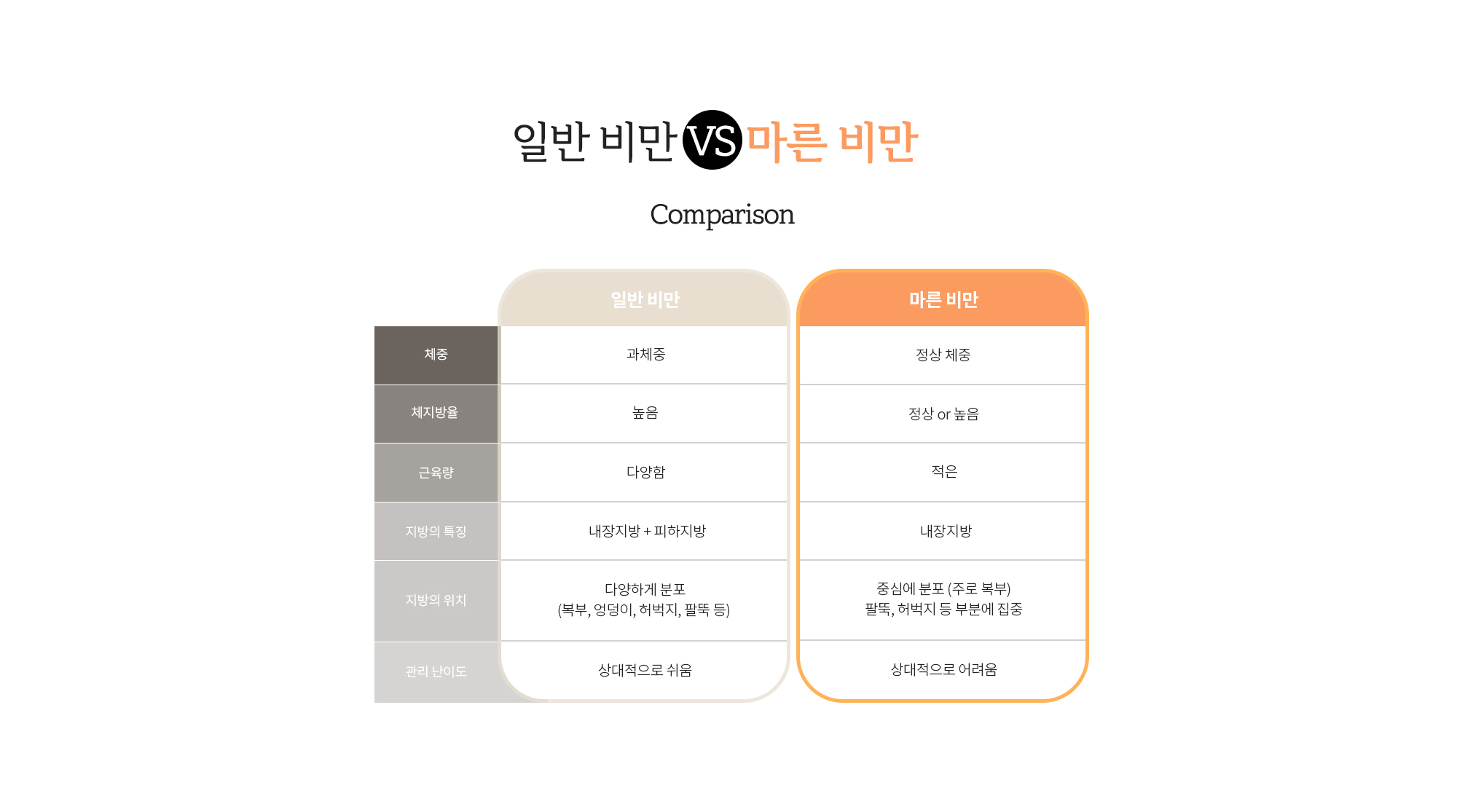 일반비만 vs 마른비만