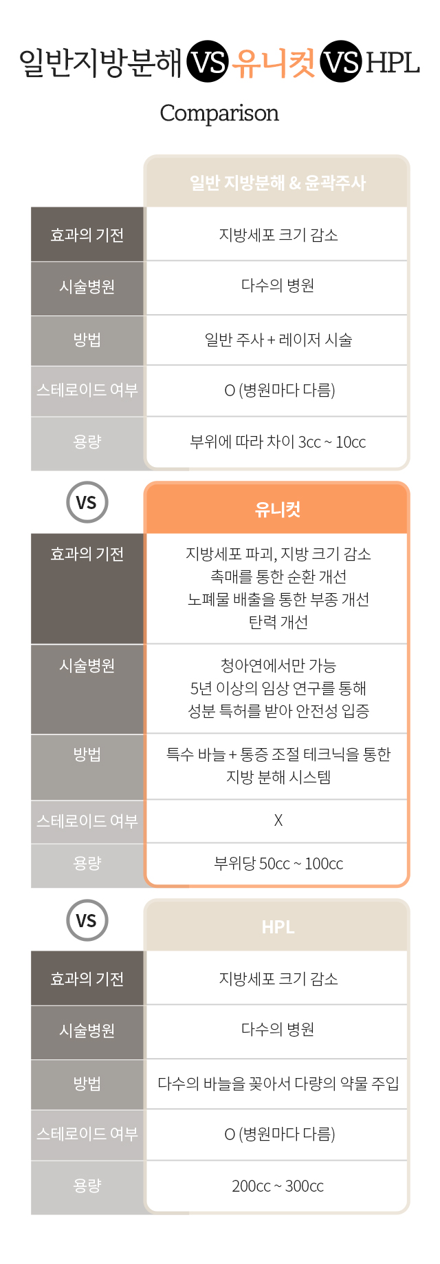 일반지방분해 vs 유니컷 vs HPL