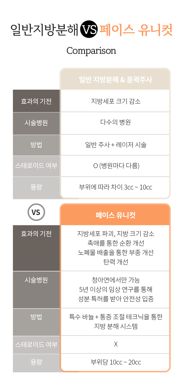 일반지방분해 vs 페이스 유니컷