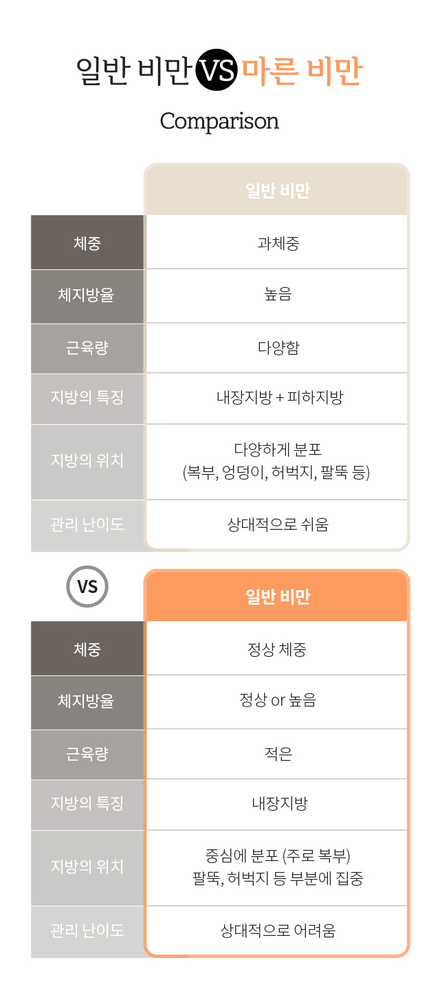 일반비만 vs 마른비만