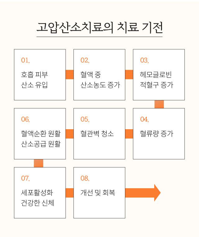 고압산소 치료기전